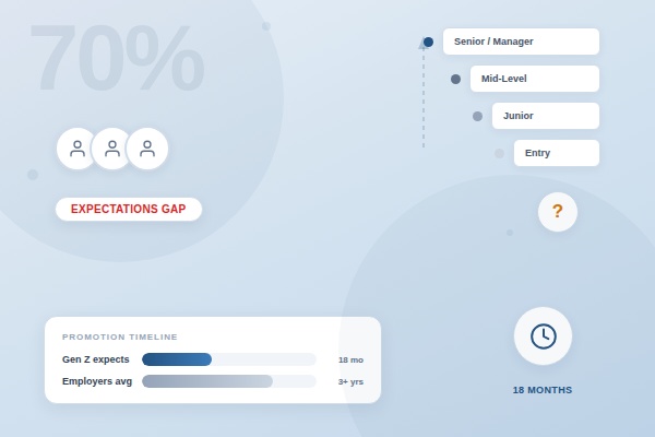 70% of Gen Z Expect a Promotion Within 18 Months—is That Realistic?