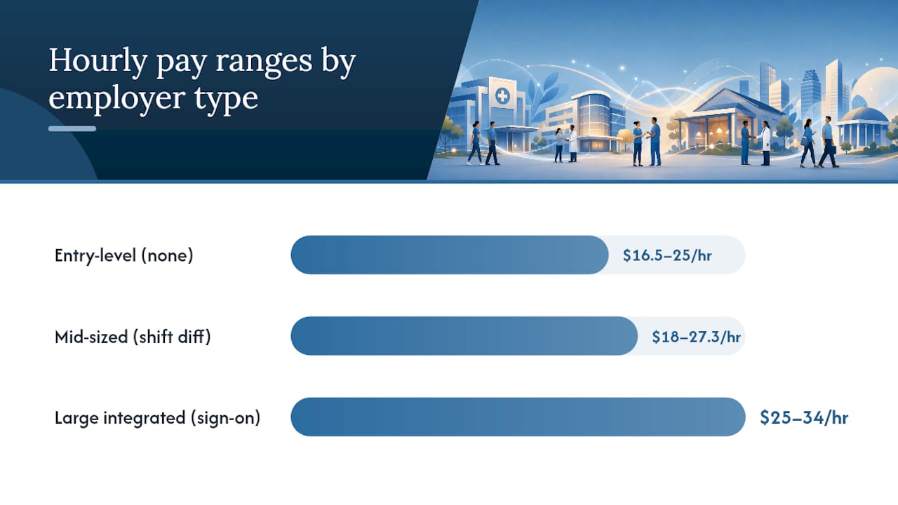 Diagram of patient registration pay ranges by employer type
