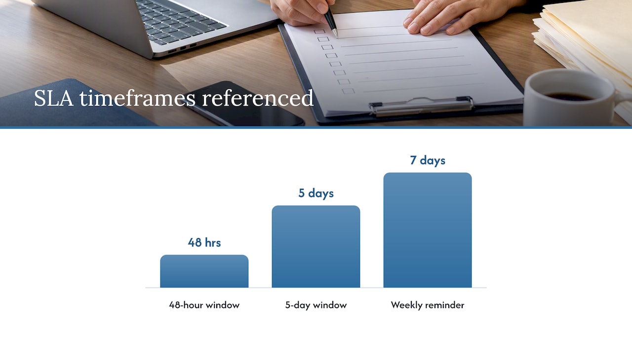 Process design and SLAs that prevent drift — overview diagram