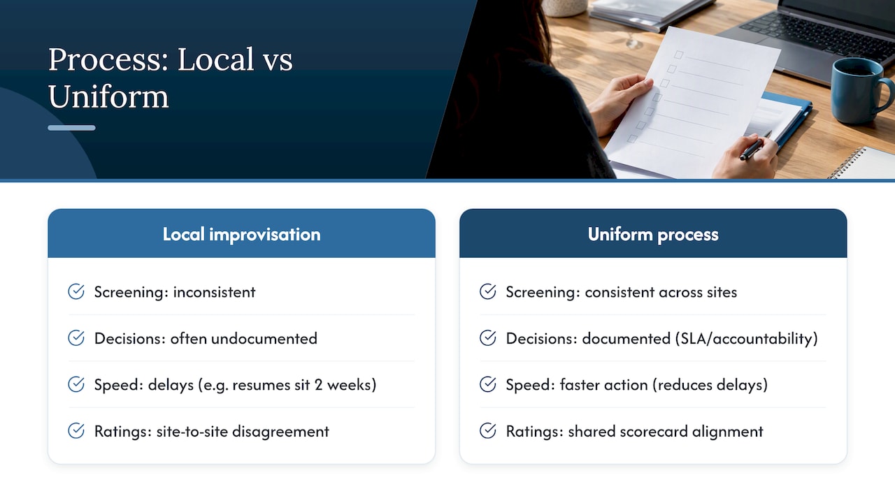 Why uniform process beats improvised speed — overview diagram