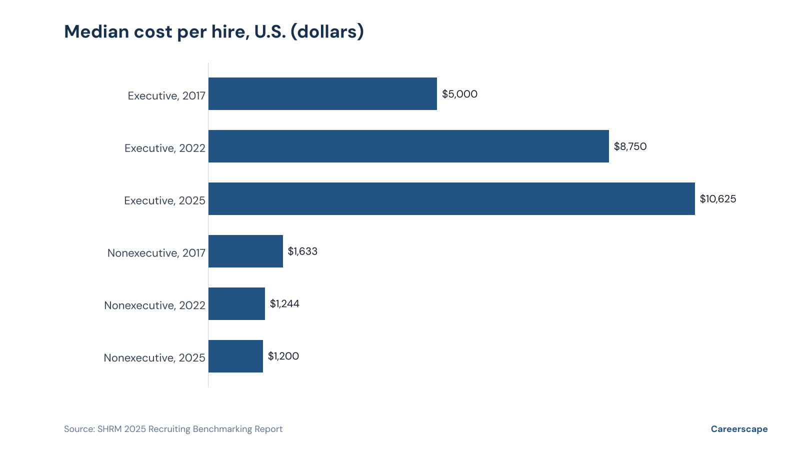 Bar chart of SHRM median cost per hire: executive roles $5,000 in 2017, $8,750 in 2022 and $10,625 in 2025; nonexecutive roles $1,633 in 2017, $1,244 in 2022 and $1,200 in 2025
