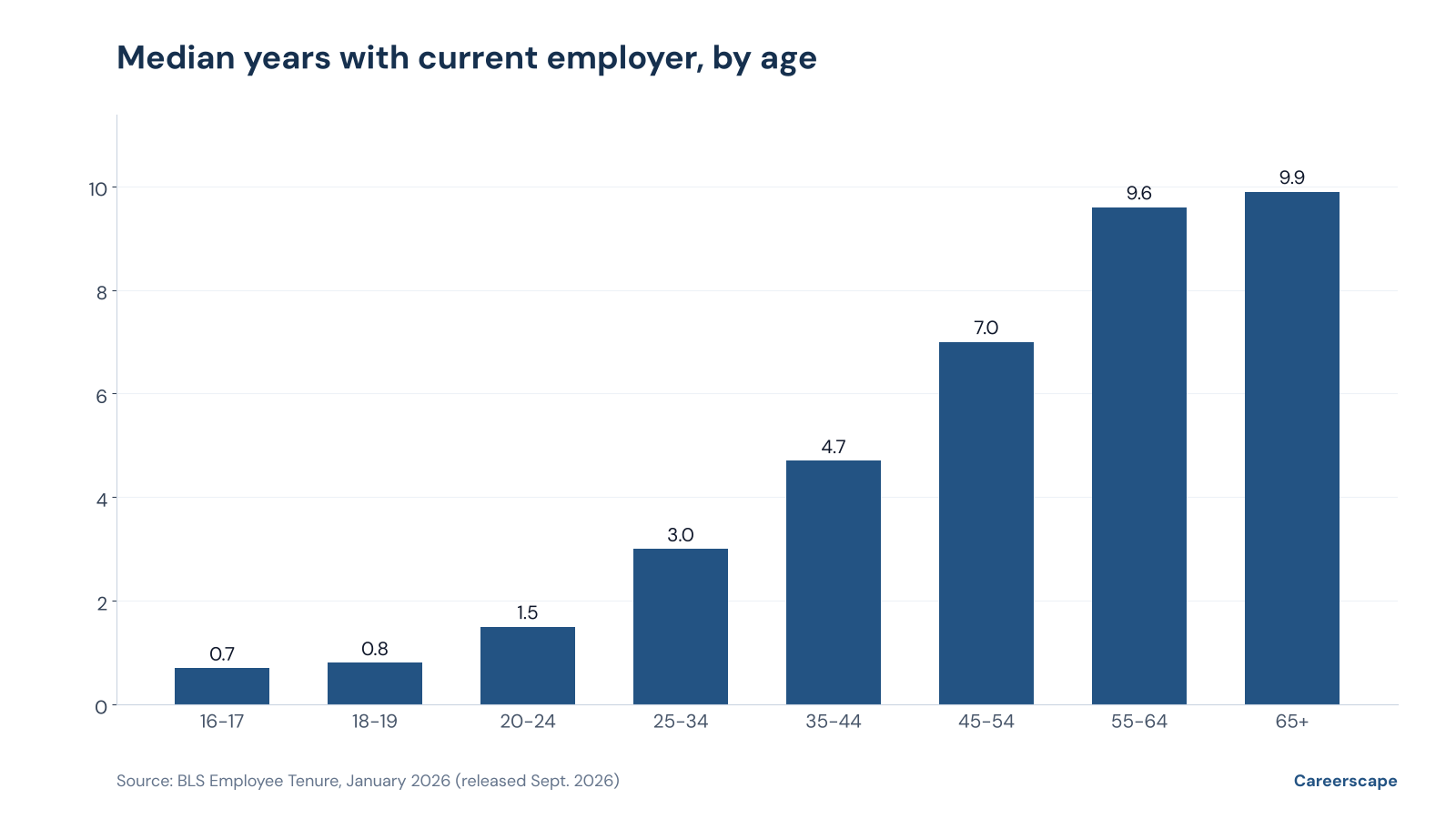 Bar chart of median years with current employer by age group in January 2026, rising from 0.7 years at ages 16-17 to 1.5 at 20-24, 3.0 at 25-34 and 9.9 at 65 and older