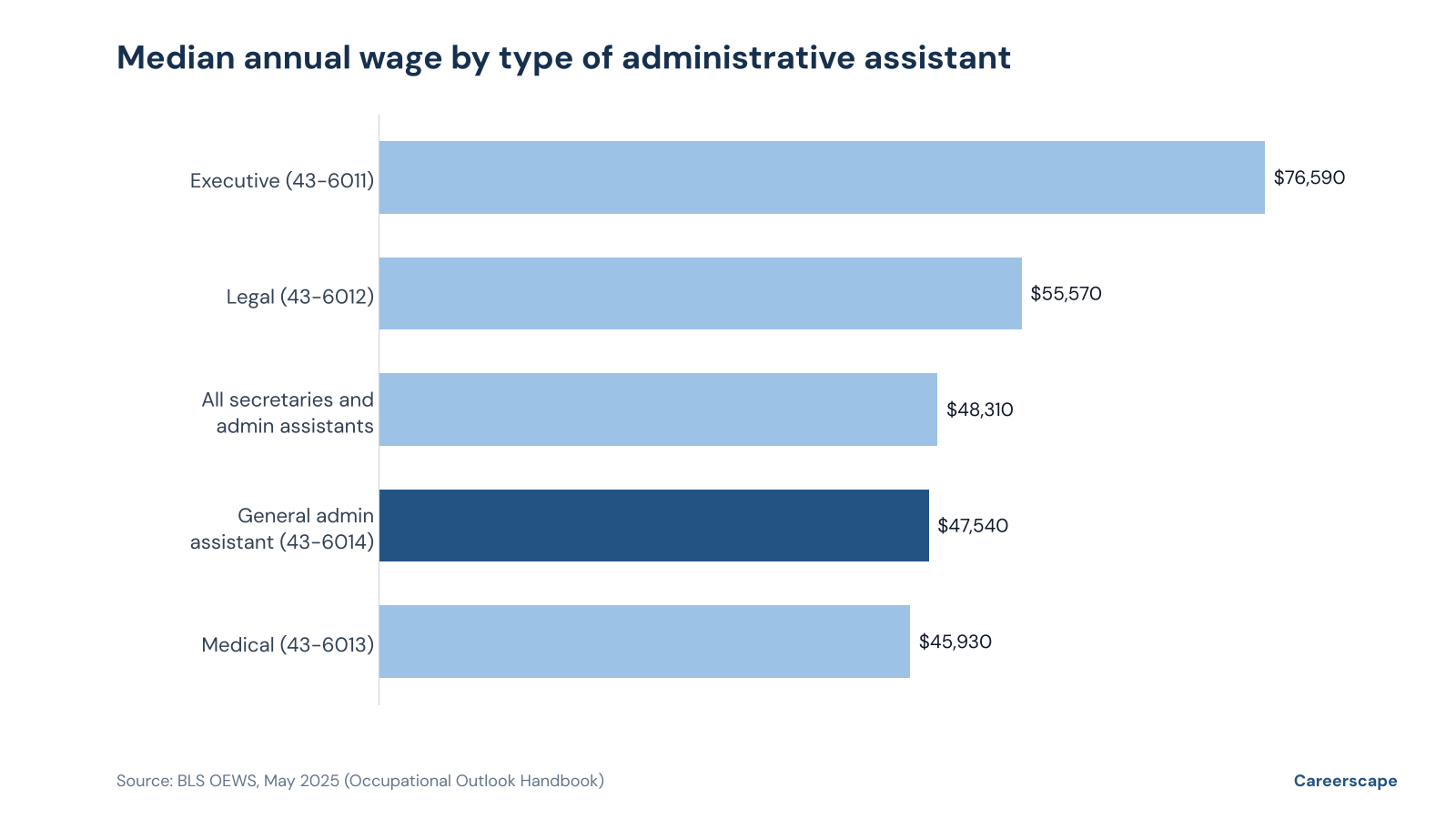 Bar chart of median annual wages: executive administrative assistants $76,590, legal $55,570, all secretaries and administrative assistants $48,310, general administrative assistants $47,540, medical $45,930